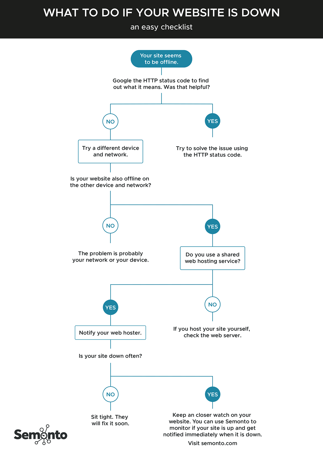 Flow chart that depicts an easy checklists when your site is down
