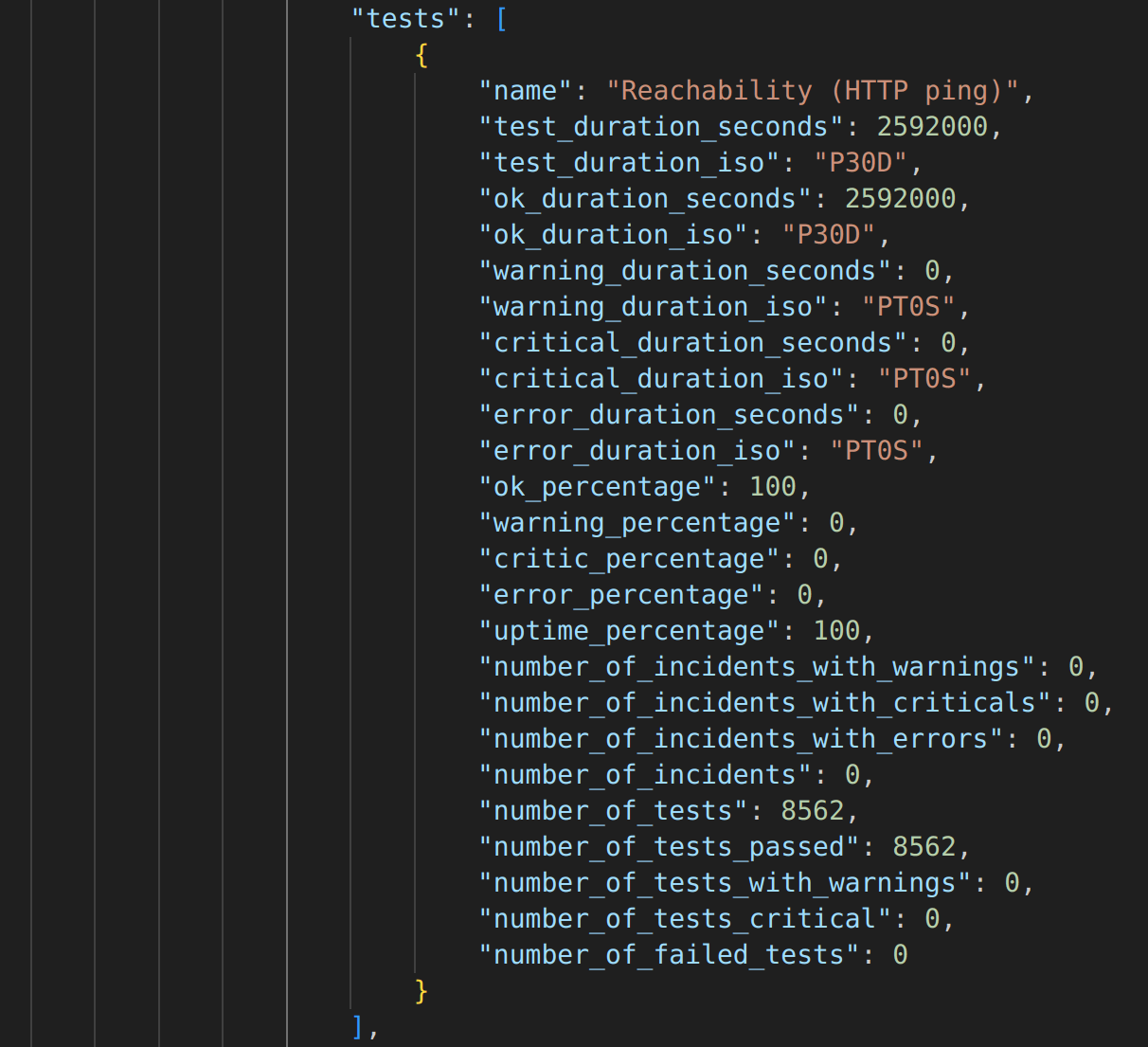 The monthly uptime data for an individual test
