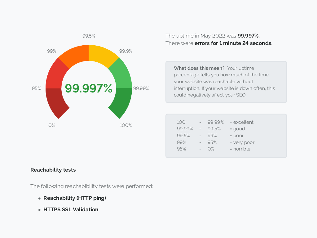 A website performance report from Semonto