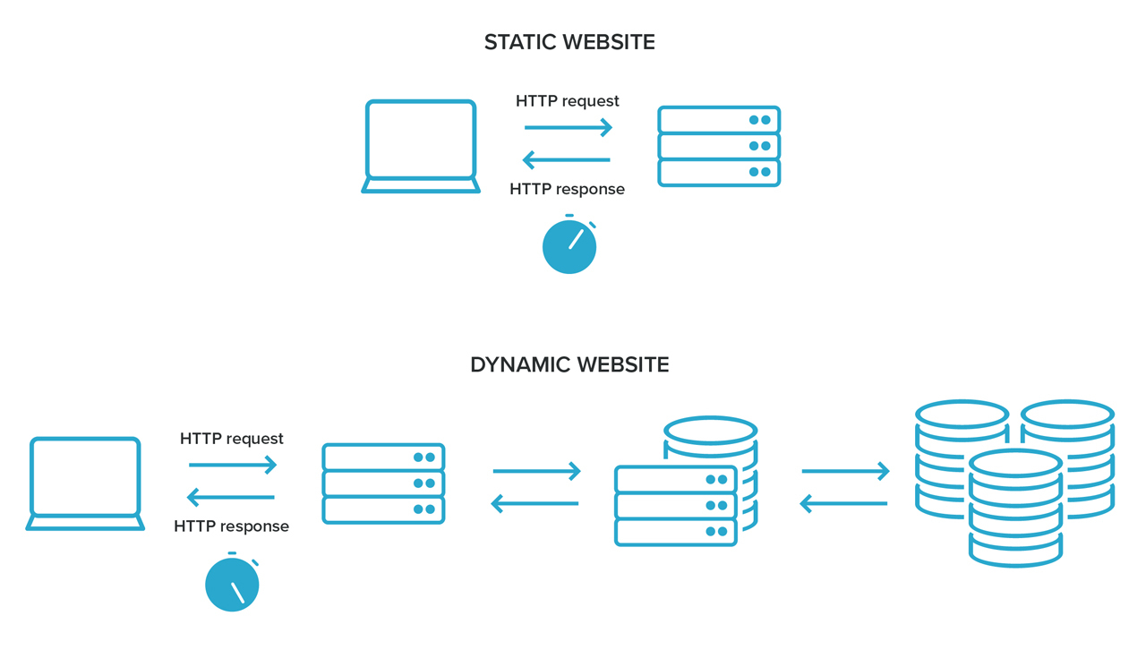 Comparison in steps to show a page between static and dynamic web pages