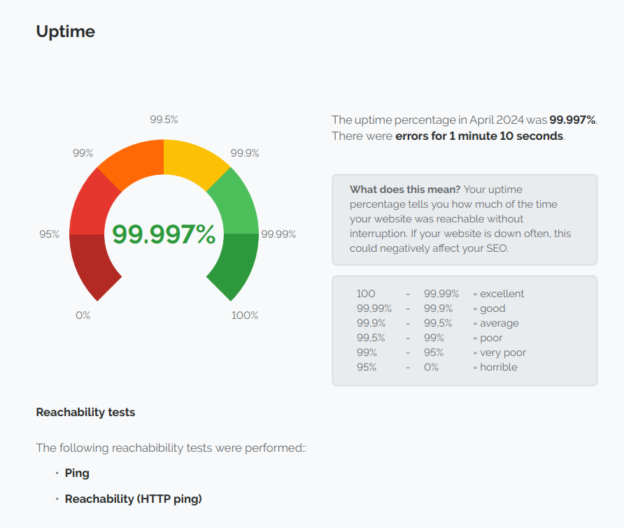 The uptime percentages in a performance report